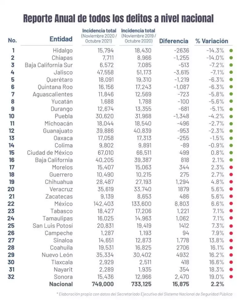 14 estados bajan delitos en octubre 2021