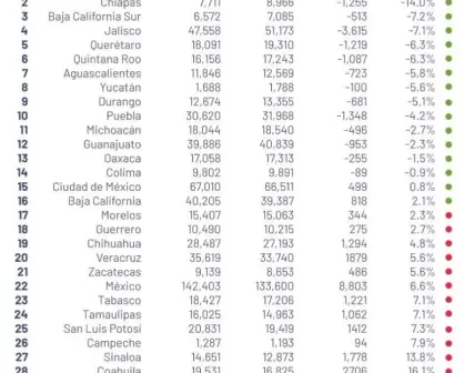 14 estados bajan delitos en octubre 2021