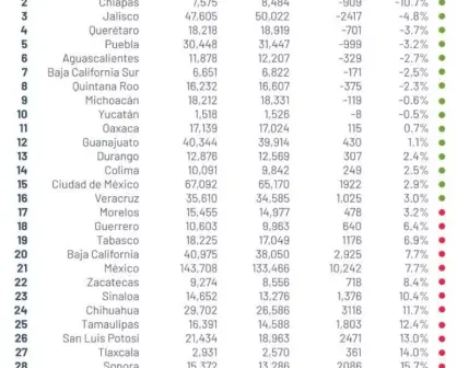 10 estados bajan delitos en 2021