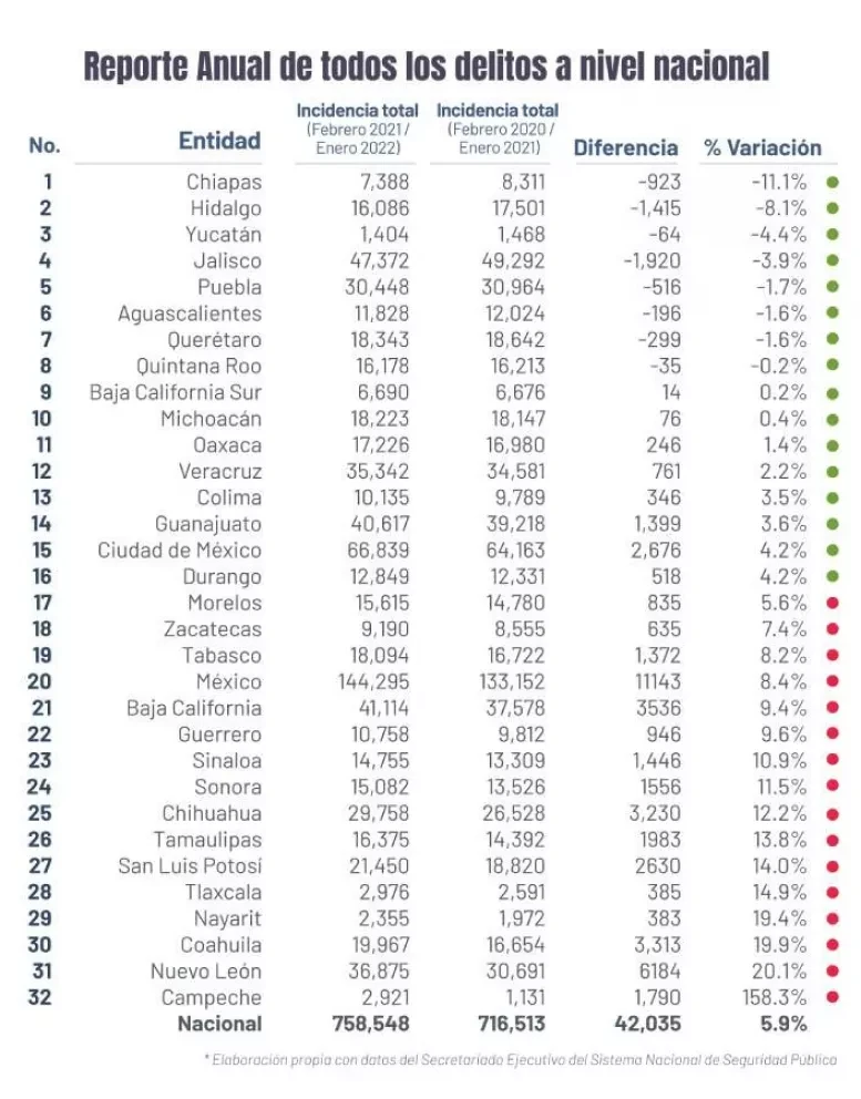 8 estados bajan delitos en enero 2022