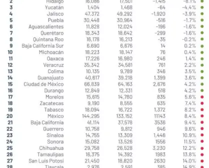 8 estados bajan delitos en enero 2022