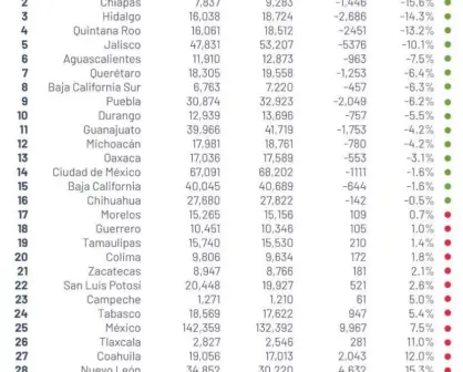 16 estados bajan delitos en agosto 2021