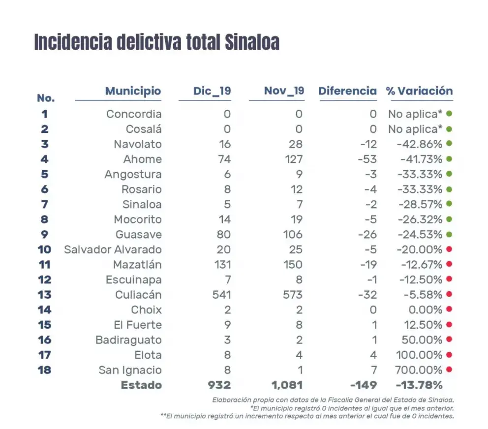 Baja 13% incidencia delictiva en diciembre vs noviembre