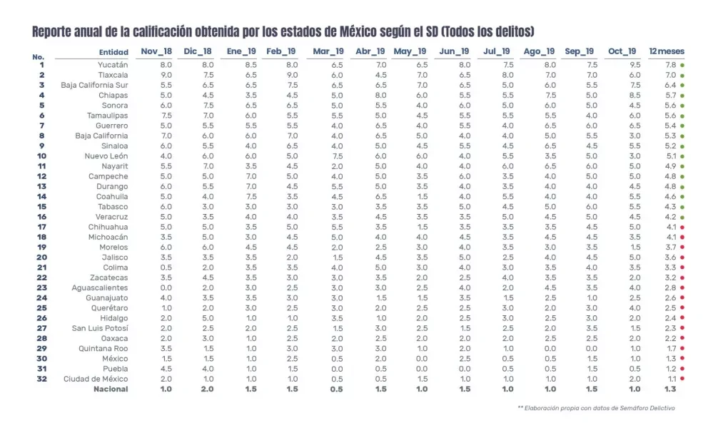 Semáforo Delictivo en los últimos 12 meses en México