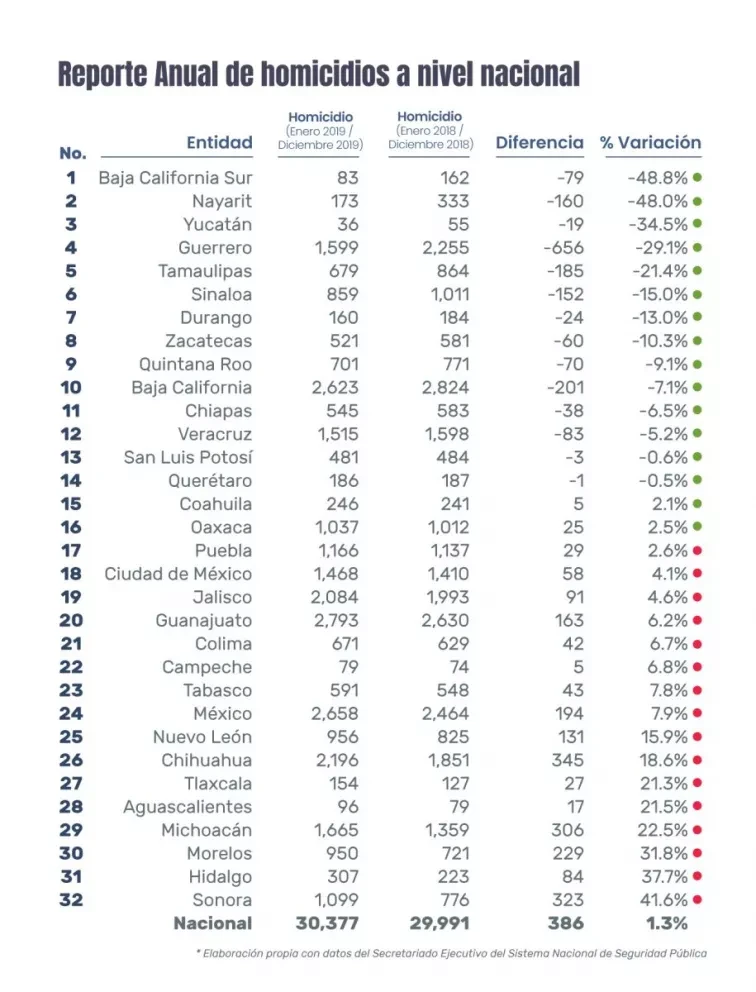 14 estados bajan homicidios en 2019