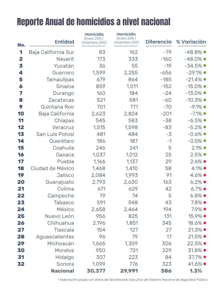 14 estados bajan homicidios en 2019