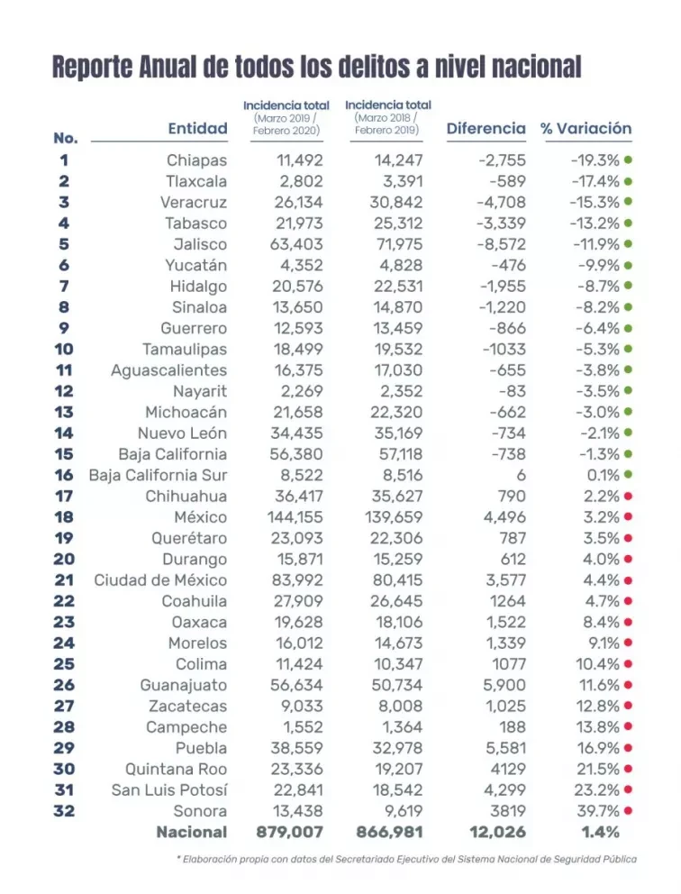 15 estados bajan sus delitos en febrero 2020