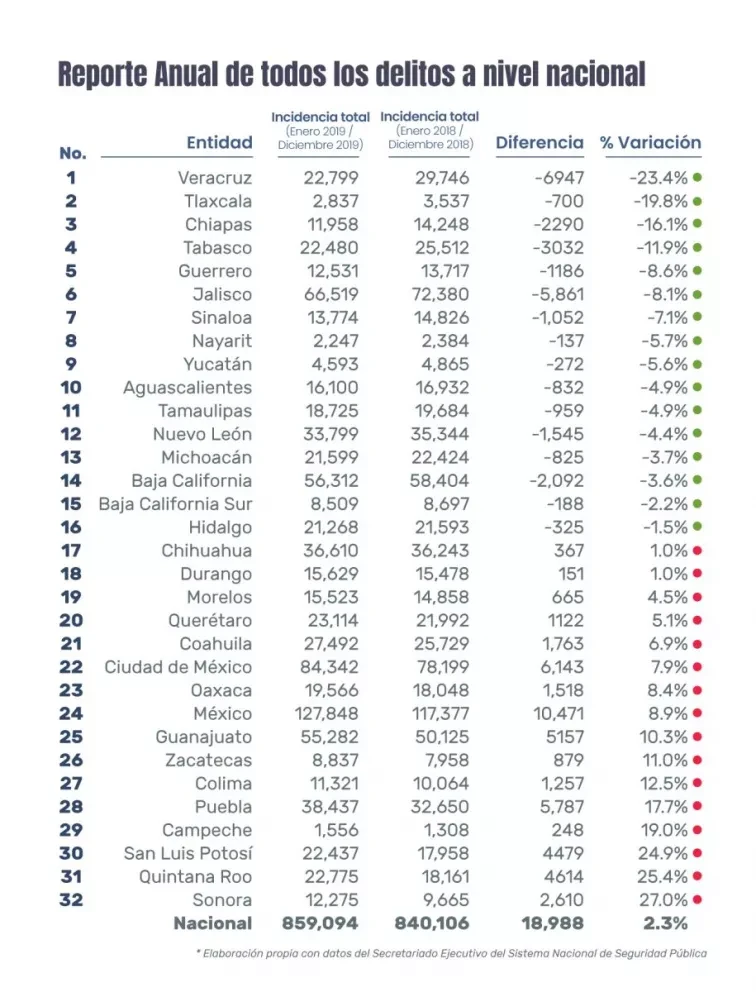 16 estados disminuyeron sus delitos en 2019