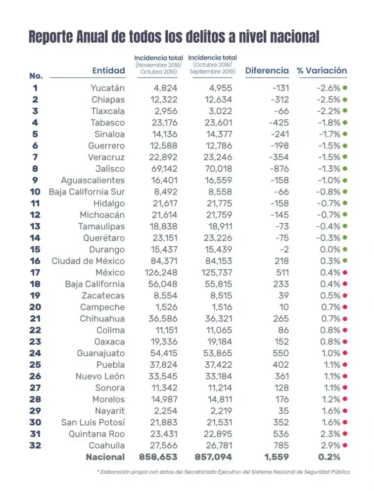 14 estados disminuyen delitos en el último año