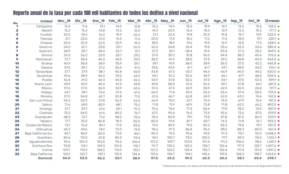 Delitos en el último año en México