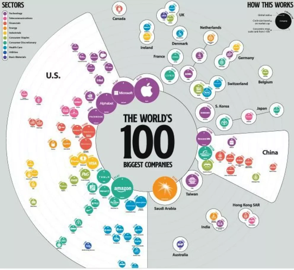 Estas son las empresas más grandes en 2021