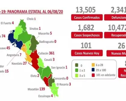 Sinaloa suma otros 101 nuevos casos de Covid-19 y 26 nuevas muertes