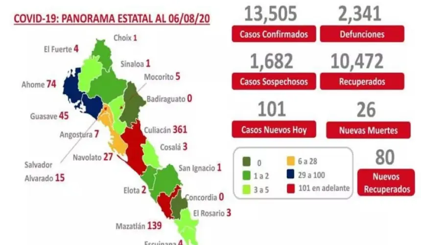 Sinaloa suma otros 101 nuevos casos de Covid-19 y 26 nuevas muertes