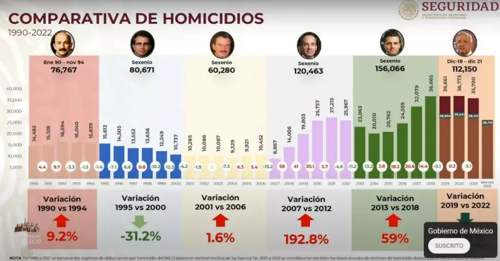 Las Buenas Noticias de La Mañanera de AMLO; bajan los delitos del fuero federal en México