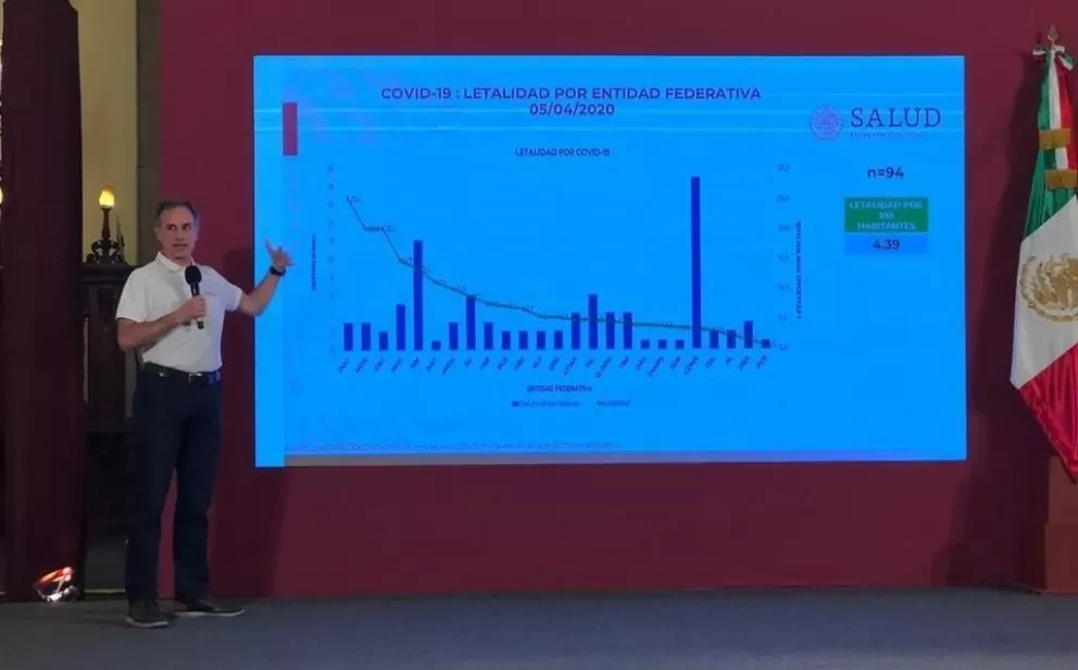 México con 2,143 casos de Coronavirus, Sinaloa con 77 activos