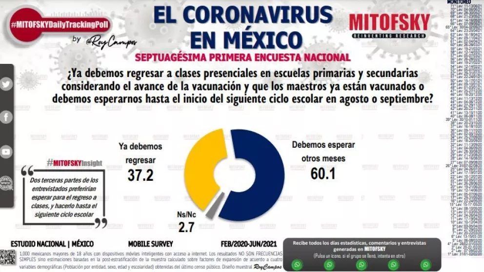 Mexicanos preferirían esperar para el regreso a clases: Mitofsky