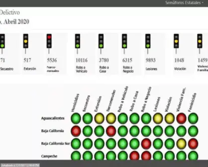 Sorprende Semáforo Delictivo Nacional de abril