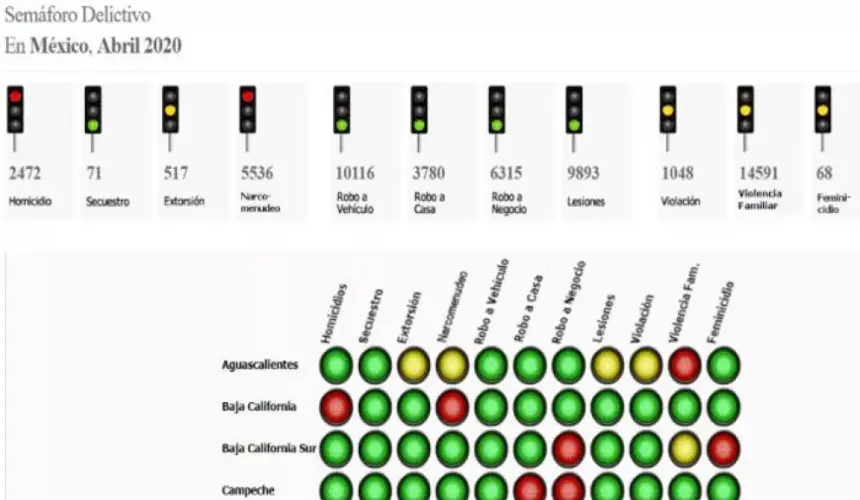 Sorprende Semáforo Delictivo Nacional de abril
