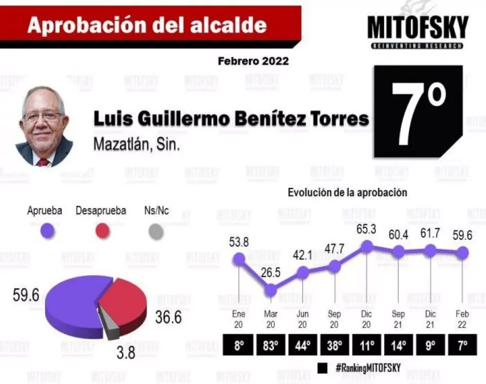 Alcalde de Mazatlán entre los mejores 100 de México