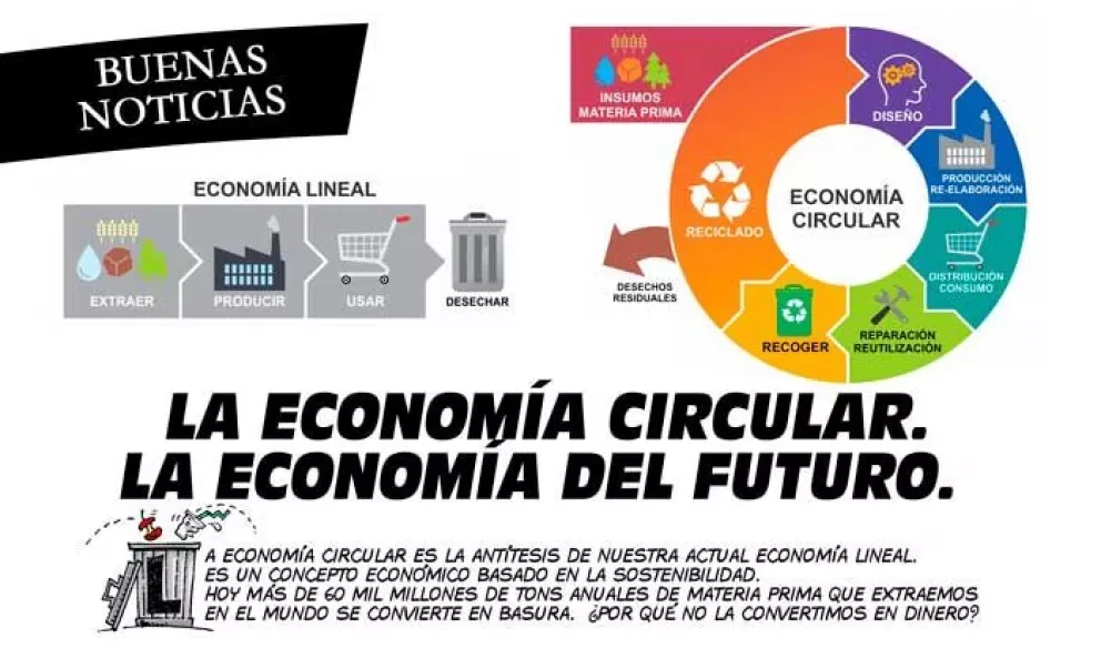 Una economía circular a favor del medio ambiente