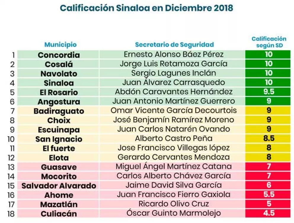 Calificación para Sinaloa según Semáforo Delictivo en diciembre