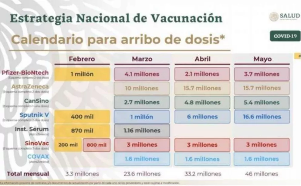 ¿Cuándo llegan las vacunas Covid a México?
