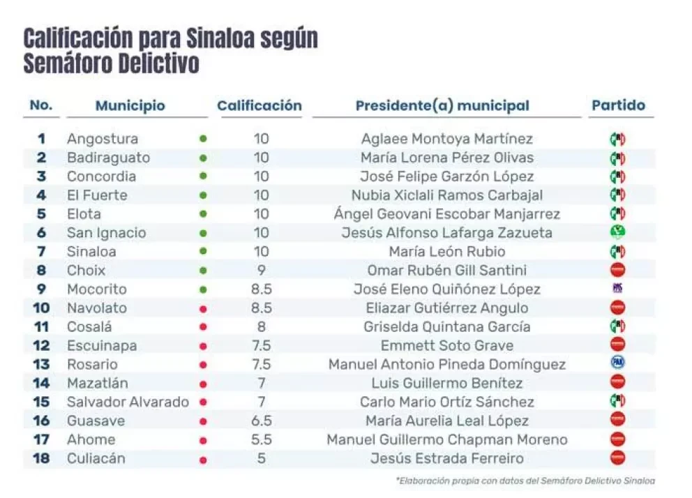 7 municipios sinaloenses con calificación de 10 en enero