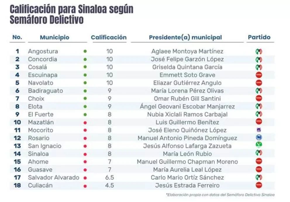 5 municipios sinaloenses con calificación de 10 en diciembre