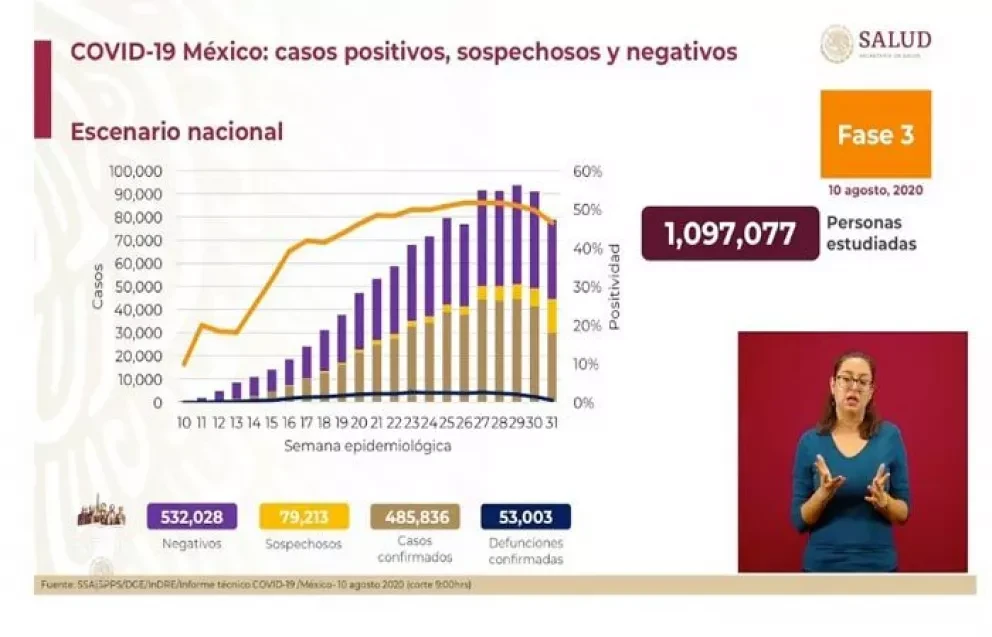 Tiene México 485,836 contagios y suma 53,003 muertes por Covid-19