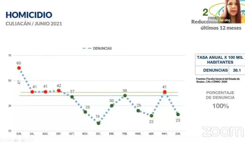 Culiacán registra tasa de homicidios más baja en los últimos 12 años