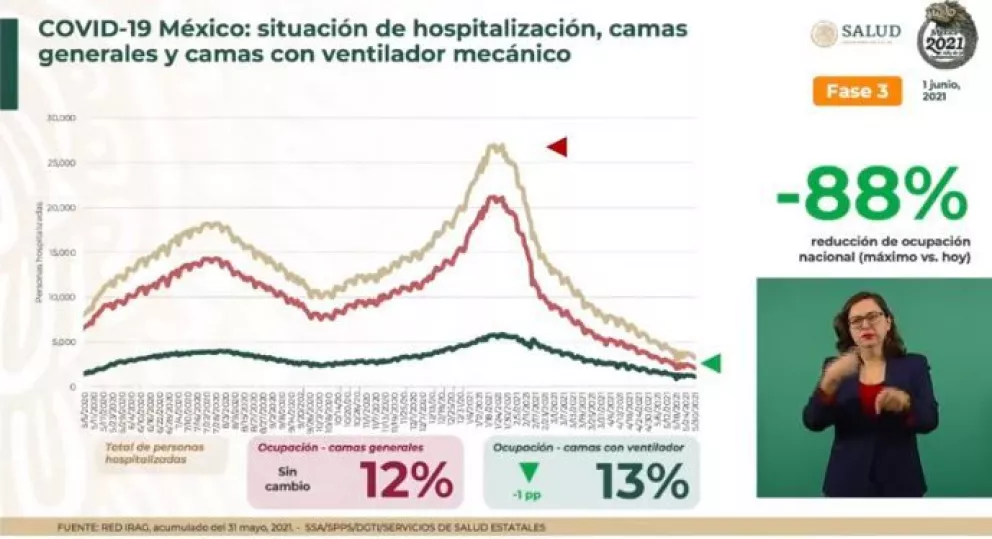 Una de cada cuatro personas han sido vacunadas en México: Gatell