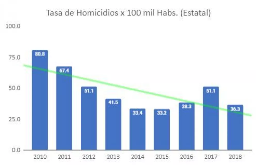 Bajó 55% la tasa de homicidios en Sinaloa en 8 años