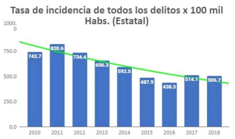 Comportamiento delictivo de los últimos 8 años en Sinaloa