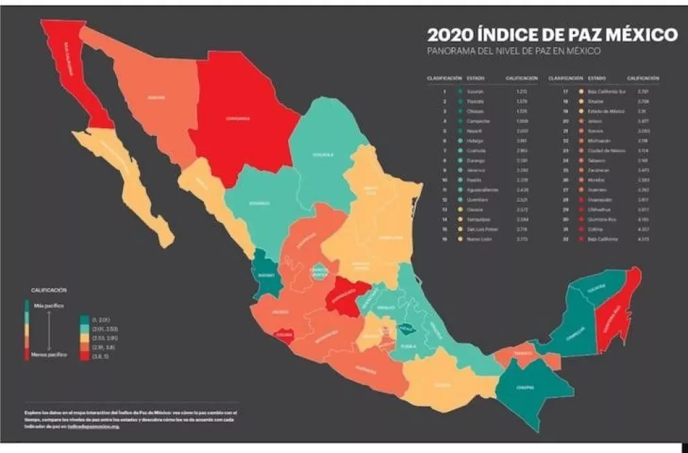 Mantuvo Sinaloa mejoría en niveles de paz durante 2019