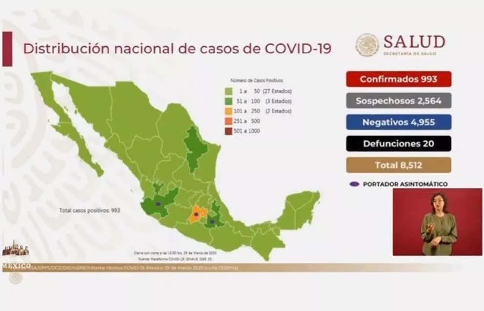 Sigue a la alza México con 993 casos de coronavirus y 20 muertes