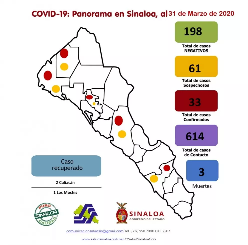 Surgen 6 nuevos casos de coronavirus en Sinaloa, pero se mantienen 27