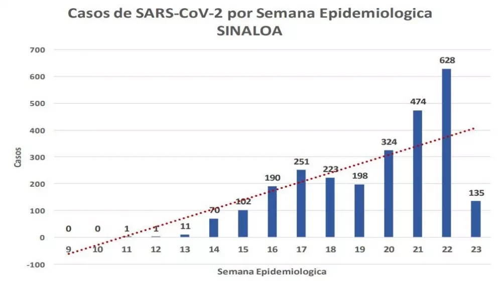 ¿Cuándo se registraron más contagios de coronavirus en Sinaloa?