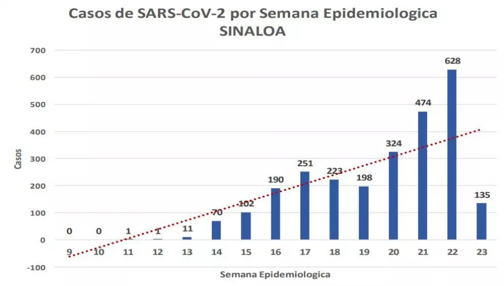 ¿Cuándo se registraron más contagios de coronavirus en Sinaloa?