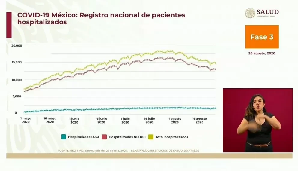 Baja en nivel de hospitalización por Covid en México