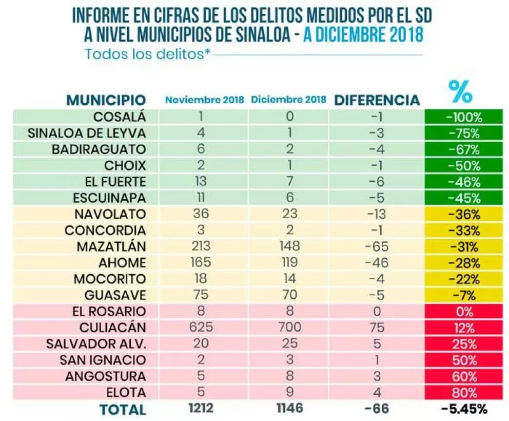 Disminuyen 5% delitos en Sinaloa durante diciembre