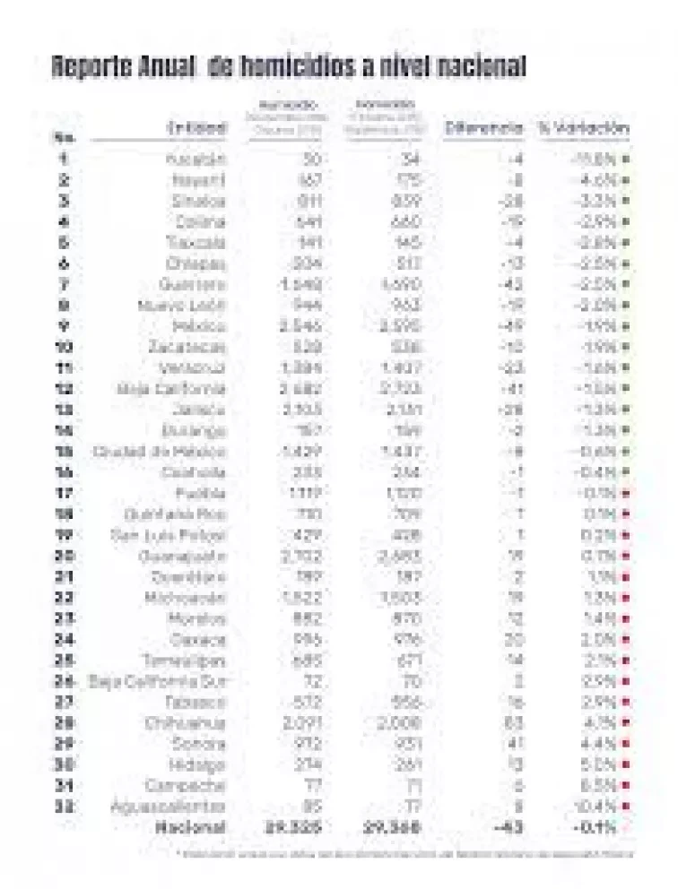 Sinaloa #3 de los 17 estados que bajan homicidios en el último año