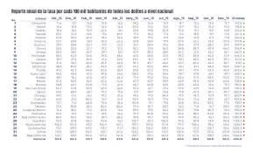 Delitos en los últimos 12 meses en México