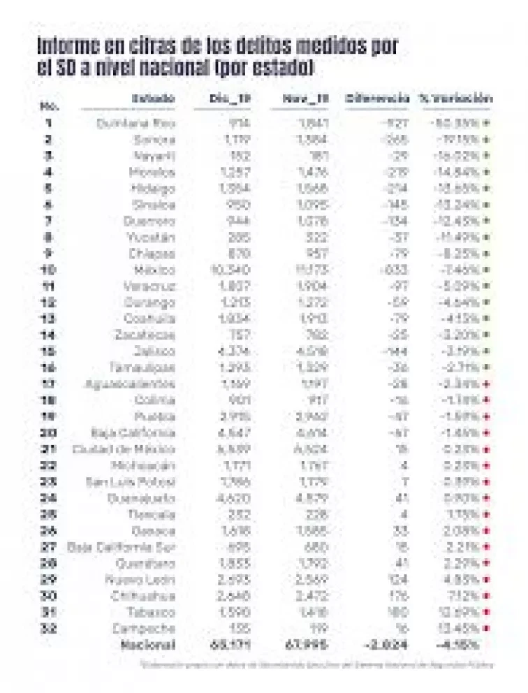 Bajan 4% los delitos en diciembre vs noviembre