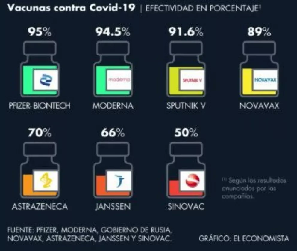 Esto es lo que se sabe sobre la efectividad de vacunas Covid
