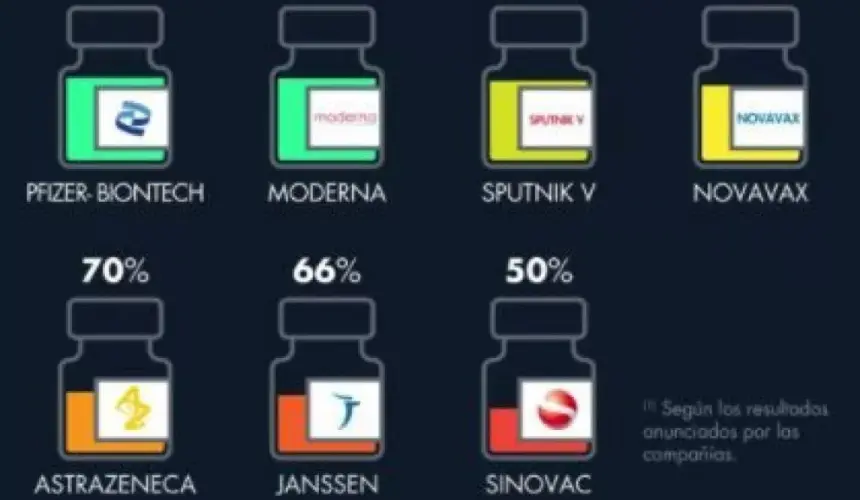 Esto es lo que se sabe sobre la efectividad de vacunas Covid