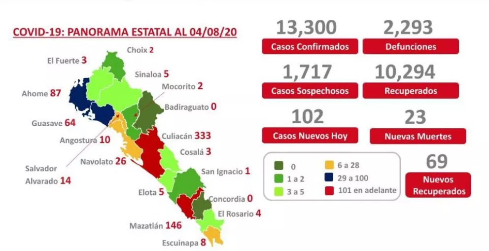 Registran 102 nuevos casos de coronavirus en Sinaloa y 23 muertos