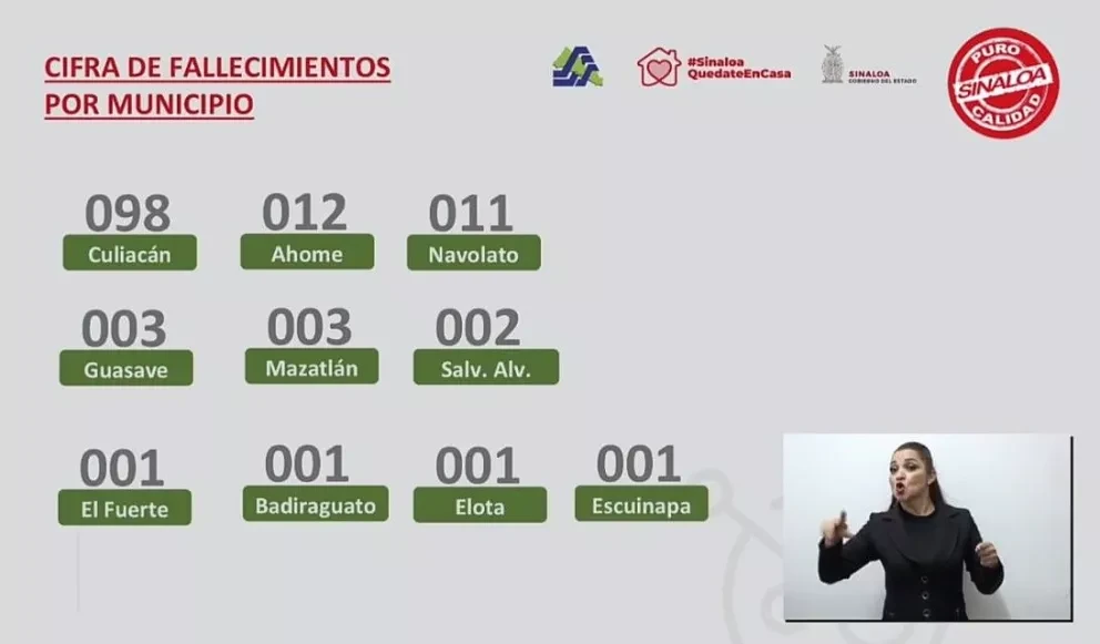 824 casos de coronavirus en Sinaloa y 221 recuperados