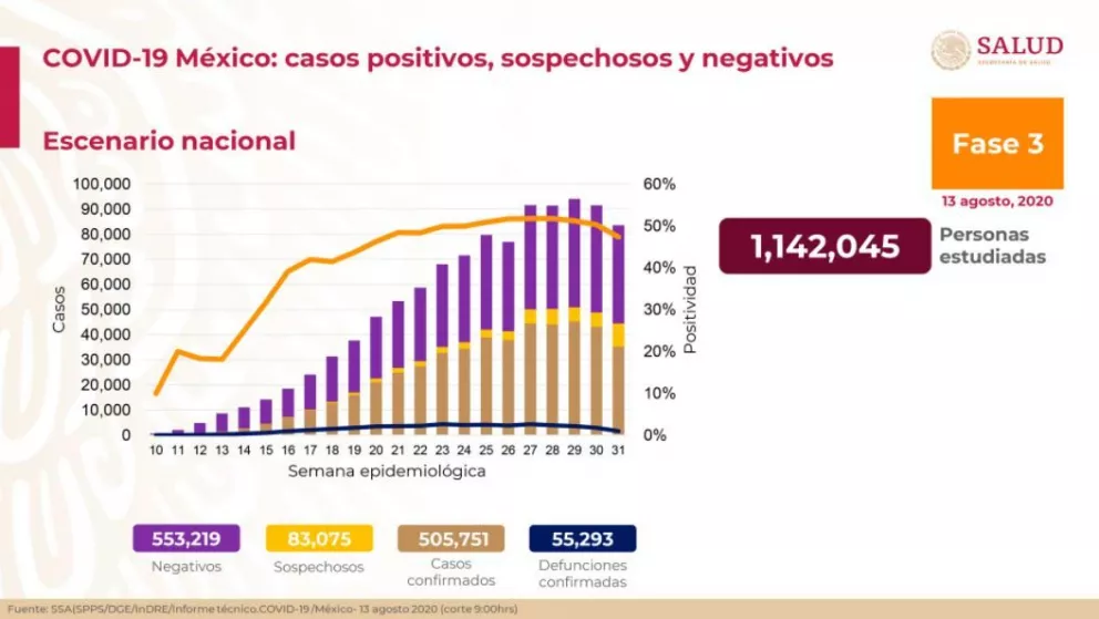 Ya van 505,751 casos de coronavirus en México y 55,293 muertos