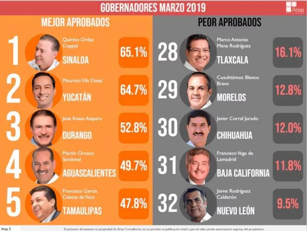 Quirino Ordaz es el gobernador mejor calificado en marzo
