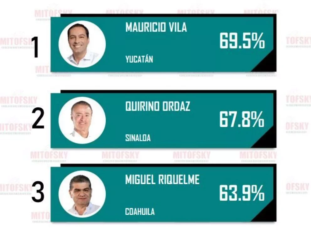 Mexicanos otorgan calificación más alta a gobernadores en diciembre 2020